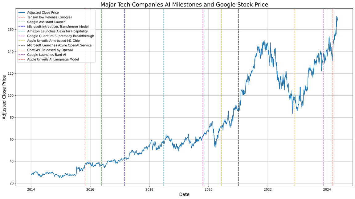 Tech Companies AI Milestones