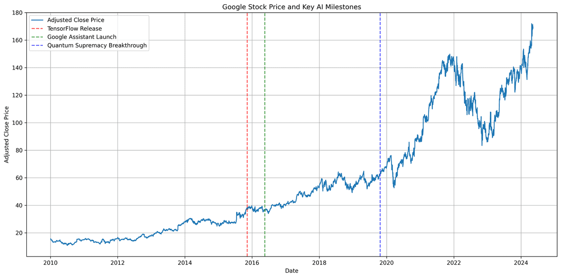 Google Stock Milestones